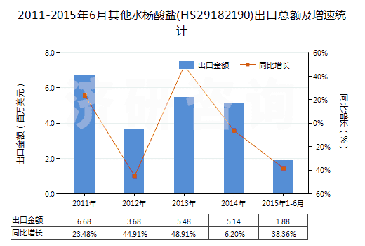 2011-2015年6月其他水楊酸鹽(HS29182190)出口總額及增速統(tǒng)計
